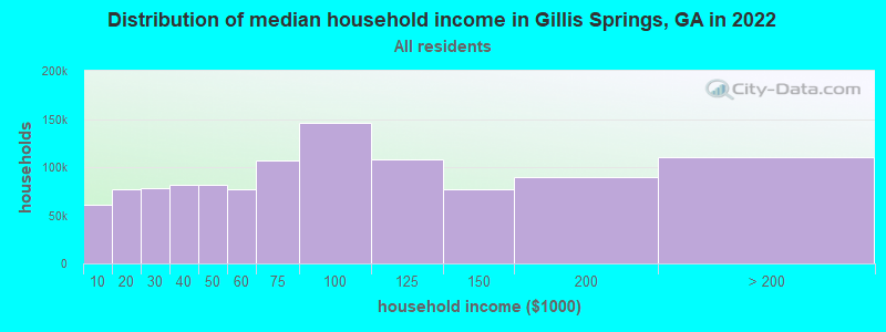 Distribution of median household income in Gillis Springs, GA in 2022