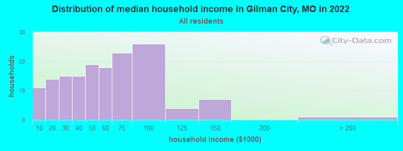 Distribution of median household income in Gilman City, MO in 2022