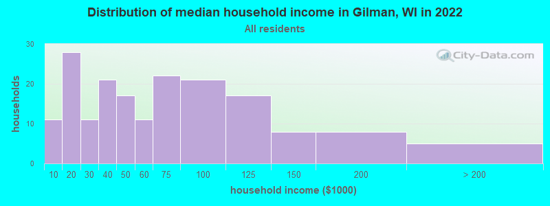 Distribution of median household income in Gilman, WI in 2022
