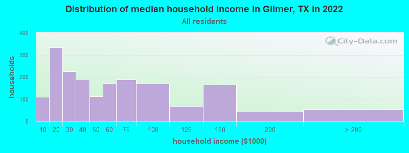 Distribution of median household income in Gilmer, TX in 2019