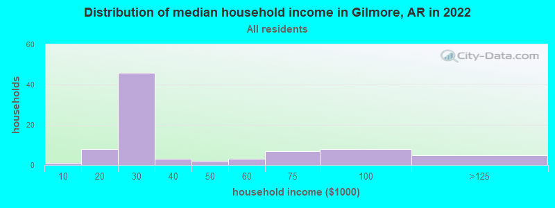 Distribution of median household income in Gilmore, AR in 2022