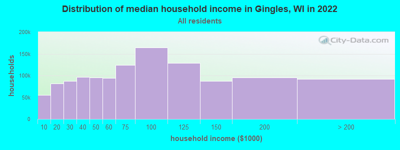 Distribution of median household income in Gingles, WI in 2022