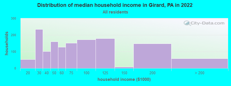 Distribution of median household income in Girard, PA in 2019