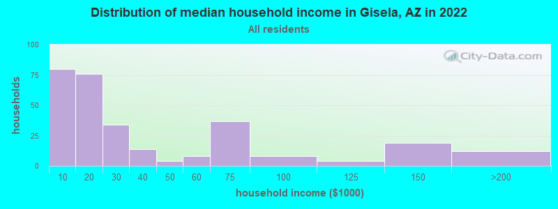 Distribution of median household income in Gisela, AZ in 2022