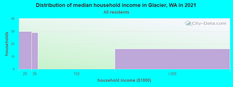Distribution of median household income in Glacier, WA in 2022