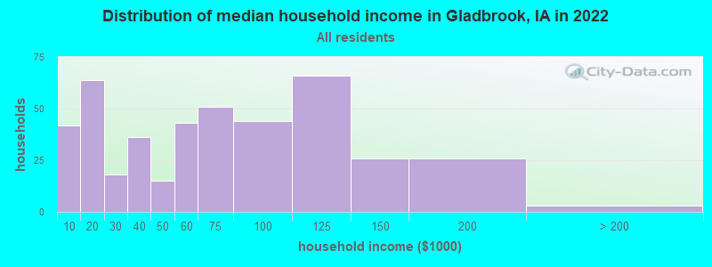Distribution of median household income in Gladbrook, IA in 2022