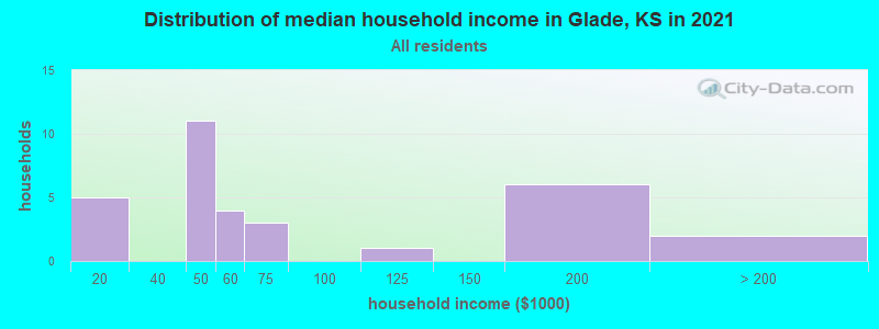 Distribution of median household income in Glade, KS in 2022