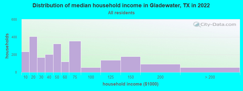 Distribution of median household income in Gladewater, TX in 2019