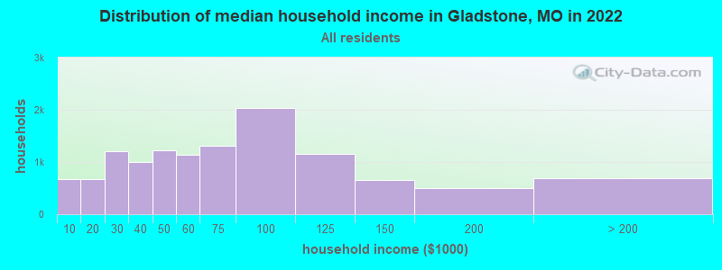 Distribution of median household income in Gladstone, MO in 2019