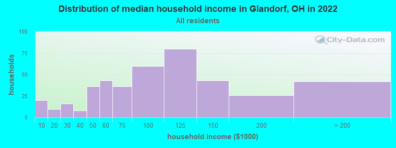 Distribution of median household income in Glandorf, OH in 2022