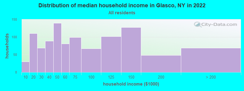 Distribution of median household income in Glasco, NY in 2022