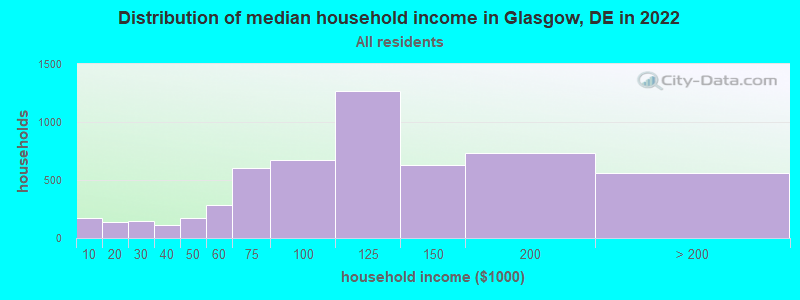 Distribution of median household income in Glasgow, DE in 2019
