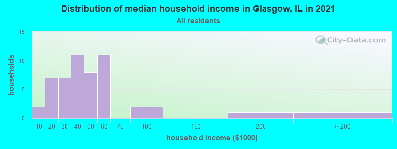Distribution of median household income in Glasgow, IL in 2022