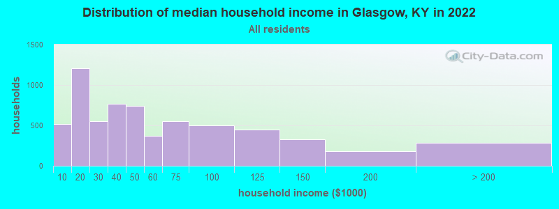 Distribution of median household income in Glasgow, KY in 2019