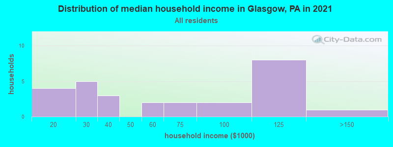 Distribution of median household income in Glasgow, PA in 2022