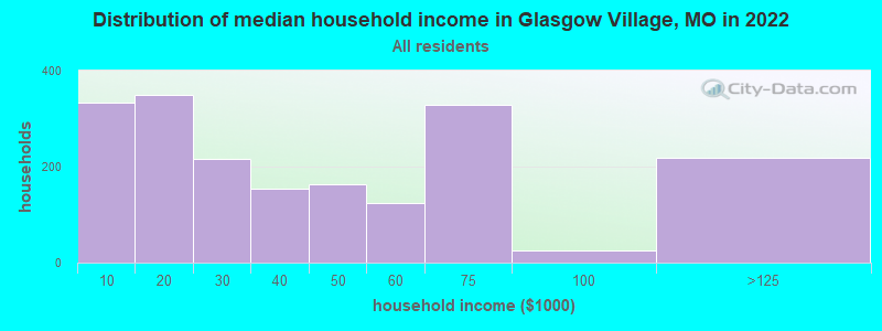Distribution of median household income in Glasgow Village, MO in 2022