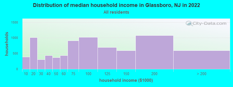 Distribution of median household income in Glassboro, NJ in 2019