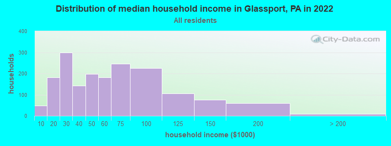 Distribution of median household income in Glassport, PA in 2022