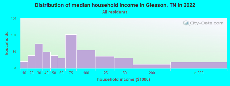 Distribution of median household income in Gleason, TN in 2022