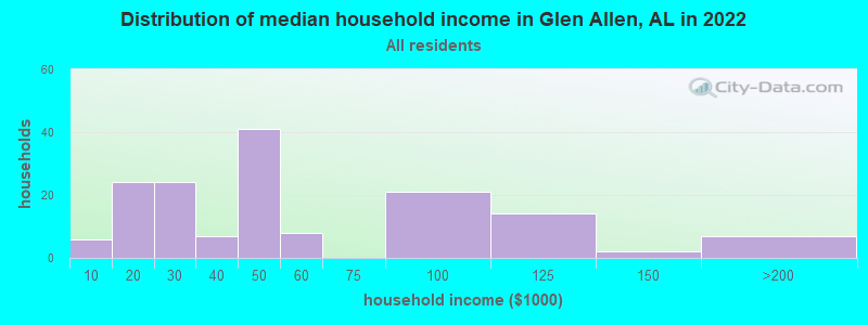 Distribution of median household income in Glen Allen, AL in 2022