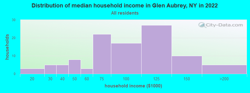 Distribution of median household income in Glen Aubrey, NY in 2022