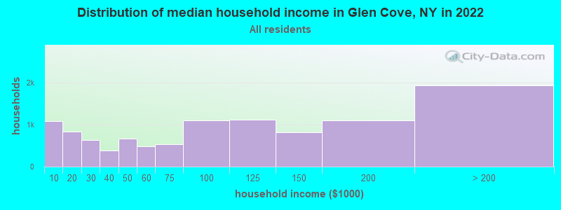 Distribution of median household income in Glen Cove, NY in 2019