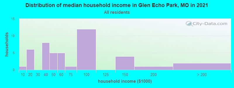 Distribution of median household income in Glen Echo Park, MO in 2022