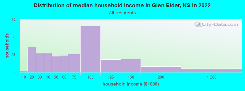 Distribution of median household income in Glen Elder, KS in 2022