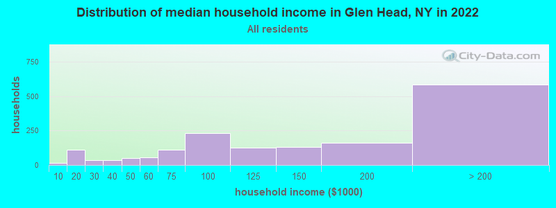 Distribution of median household income in Glen Head, NY in 2022