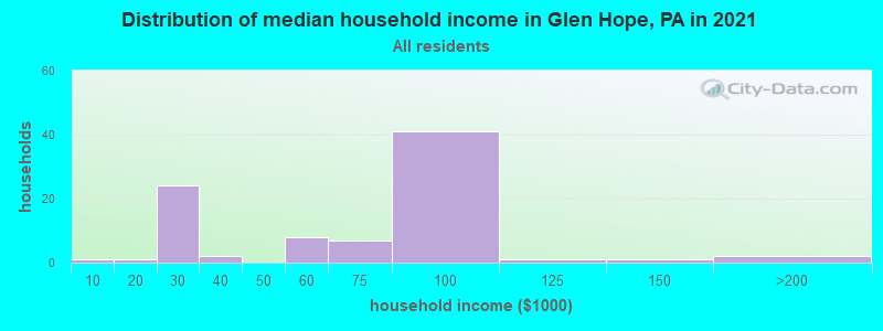 Distribution of median household income in Glen Hope, PA in 2022