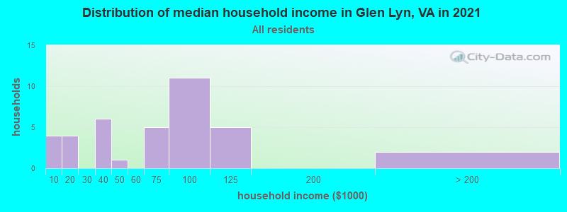 Distribution of median household income in Glen Lyn, VA in 2022