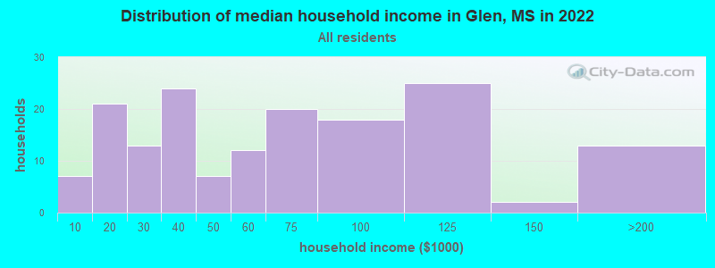 Distribution of median household income in Glen, MS in 2022
