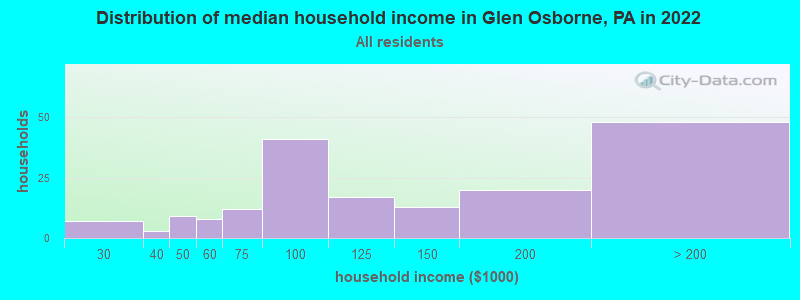 Distribution of median household income in Glen Osborne, PA in 2022
