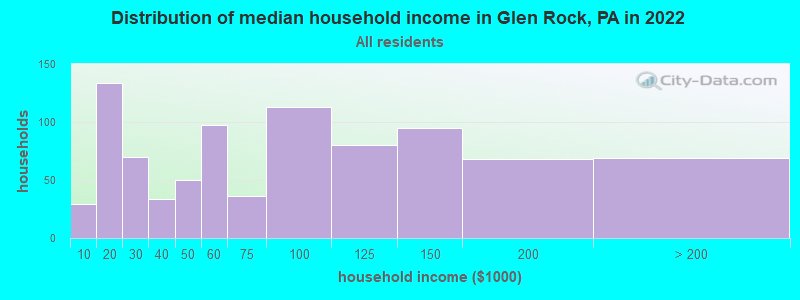 Distribution of median household income in Glen Rock, PA in 2019