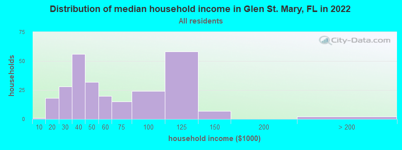 Distribution of median household income in Glen St. Mary, FL in 2022