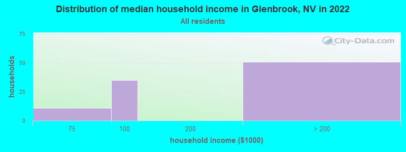 Distribution of median household income in Glenbrook, NV in 2022