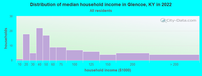 Distribution of median household income in Glencoe, KY in 2022