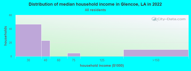 Distribution of median household income in Glencoe, LA in 2022