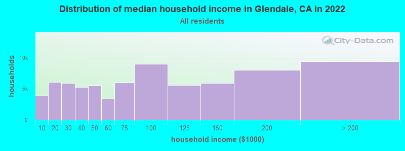 Distribution of median household income in Glendale, CA in 2019