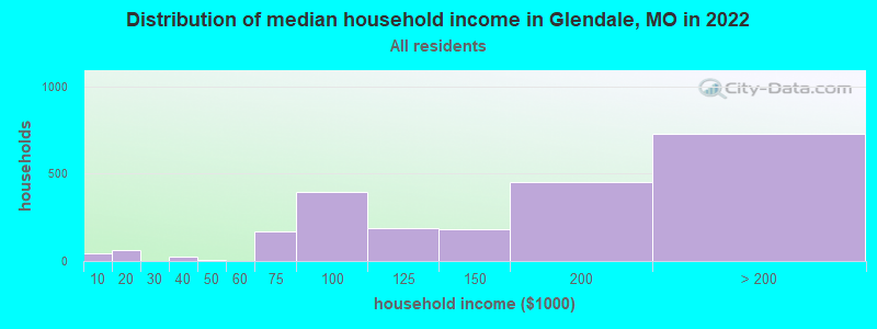 Distribution of median household income in Glendale, MO in 2022