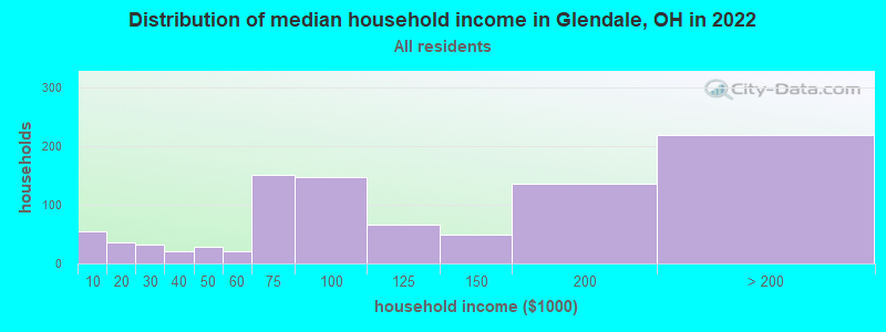 Distribution of median household income in Glendale, OH in 2021