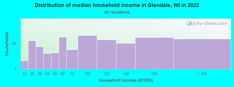 Distribution of median household income in Glendale, WI in 2019