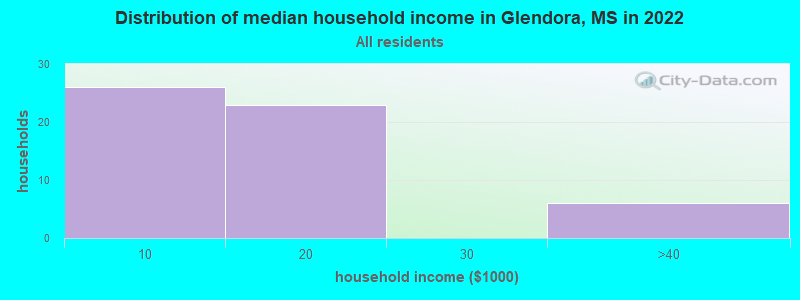 Distribution of median household income in Glendora, MS in 2022