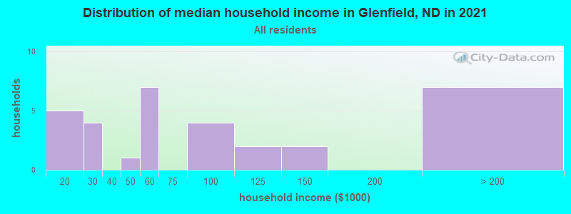 Distribution of median household income in Glenfield, ND in 2022