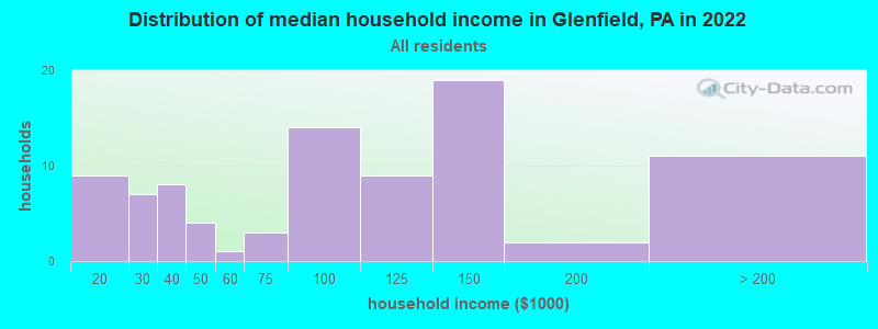 Distribution of median household income in Glenfield, PA in 2022