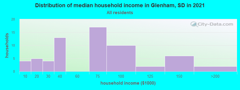 Distribution of median household income in Glenham, SD in 2022
