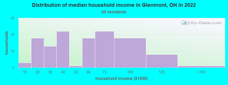 Distribution of median household income in Glenmont, OH in 2022