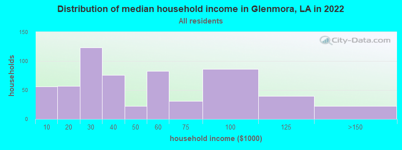 Distribution of median household income in Glenmora, LA in 2022