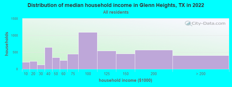 Distribution of median household income in Glenn Heights, TX in 2021