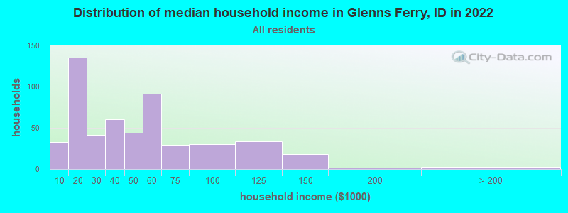 Distribution of median household income in Glenns Ferry, ID in 2022